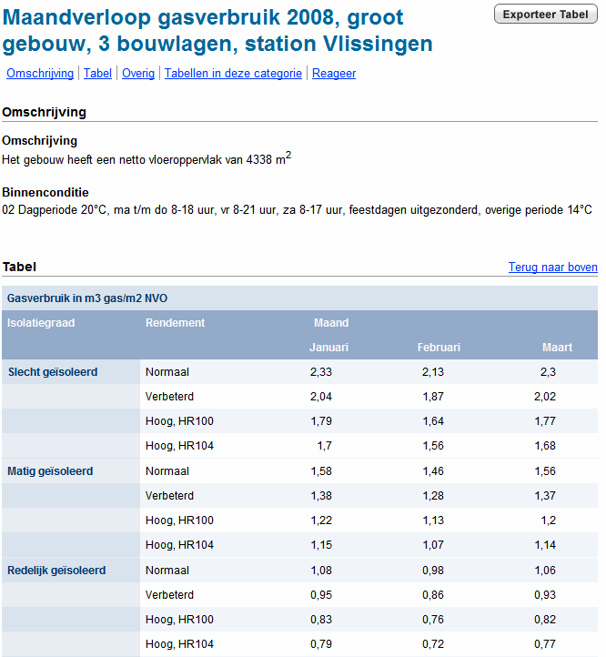 Tabel maandverloop gas