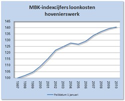 Dubbelklik op deze grafiek voor een groter formaat.
